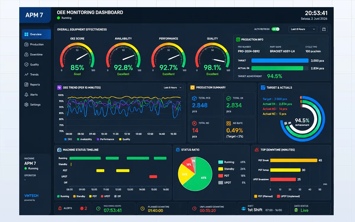 Ilustrasi VMTECH OEE Plus